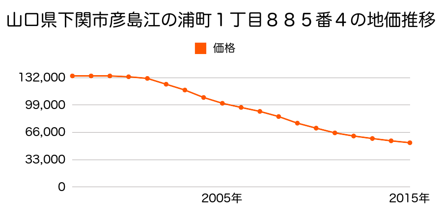 山口県下関市彦島本村町７丁目８９４番外の地価推移のグラフ