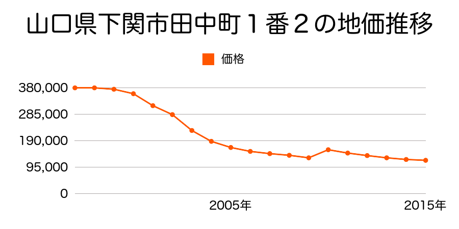 山口県下関市南部町９番６の地価推移のグラフ