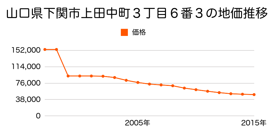 山口県下関市勝谷新町１丁目８番５の地価推移のグラフ