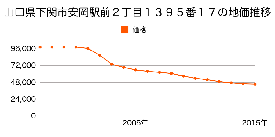 山口県下関市安岡駅前２丁目１３９０番４外の地価推移のグラフ