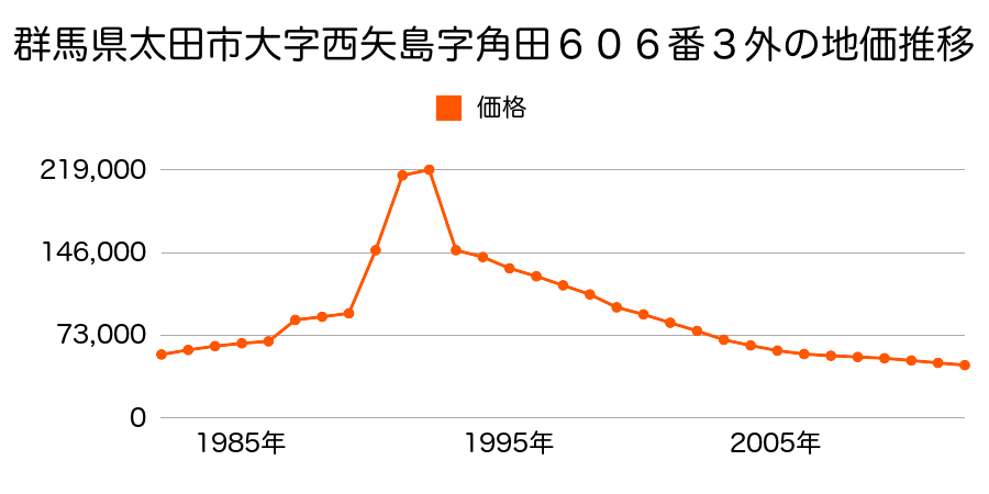 群馬県太田市西矢島町３７０番４４外の地価推移のグラフ