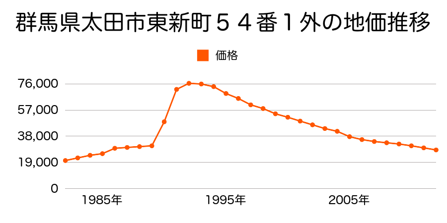 群馬県太田市東新町６１４番１外の地価推移のグラフ