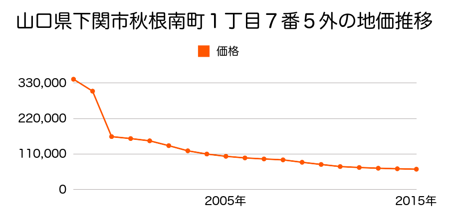 山口県下関市後田町１丁目１７３番９の地価推移のグラフ