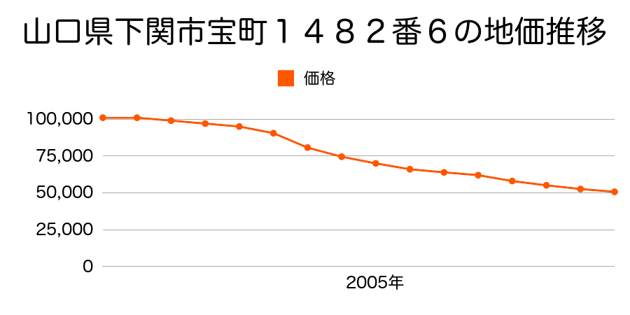 山口県下関市宝町１４８２番６の地価推移のグラフ