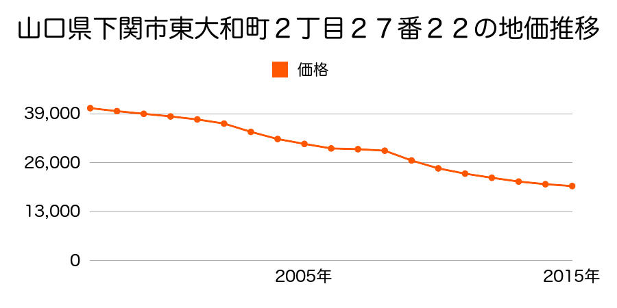 山口県下関市東大和町２丁目２７番２２の地価推移のグラフ