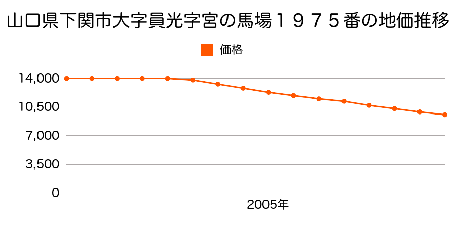 山口県下関市大字員光字宮の馬場１９７５番の地価推移のグラフ