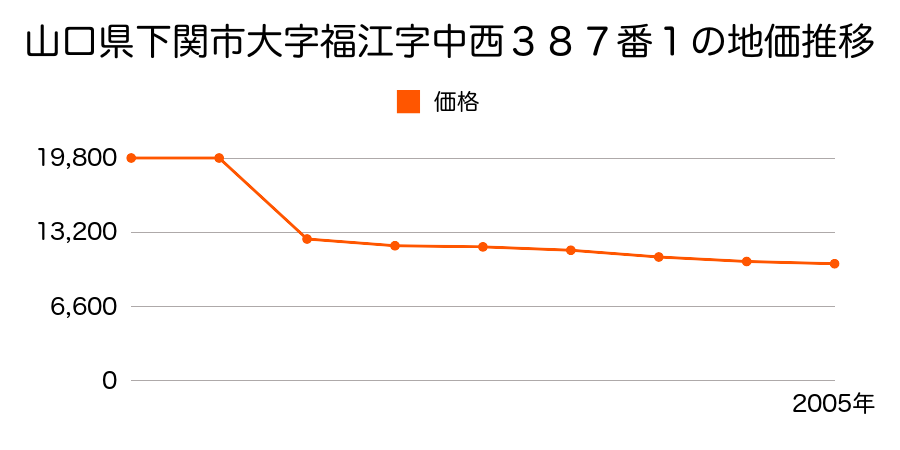 山口県下関市大字永田郷字野中４３番２の地価推移のグラフ