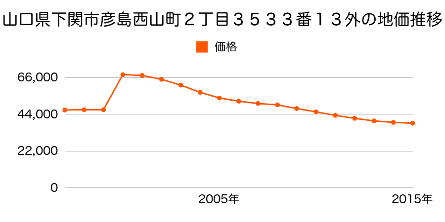 山口県下関市幡生町２丁目１２８４番４の地価推移のグラフ