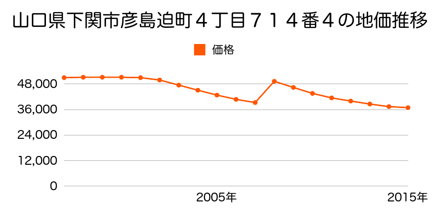 山口県下関市西大坪町２５６番１５の地価推移のグラフ