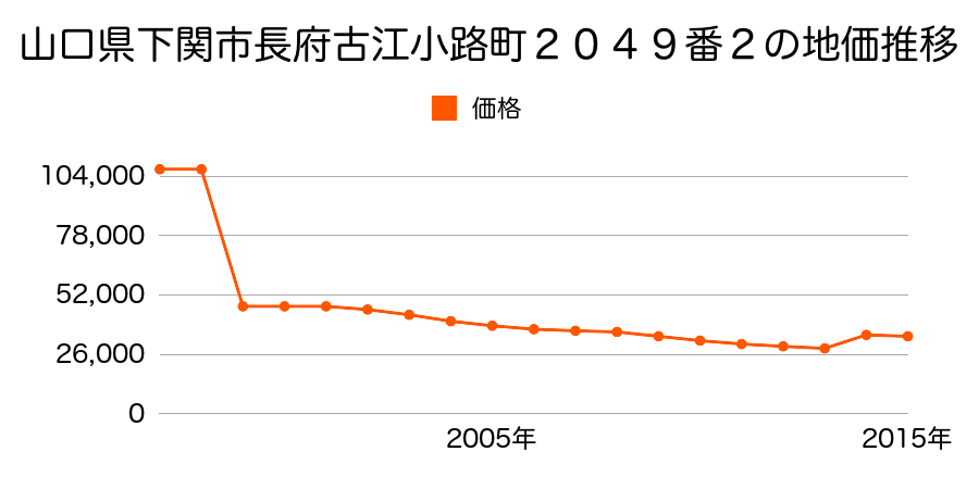 山口県下関市長府浜浦町１１番１４の地価推移のグラフ