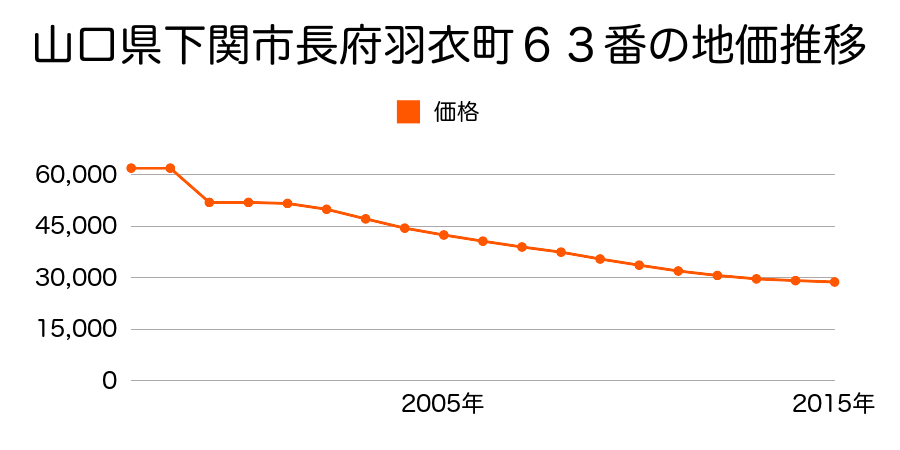 山口県下関市長府珠の浦町５番４の地価推移のグラフ