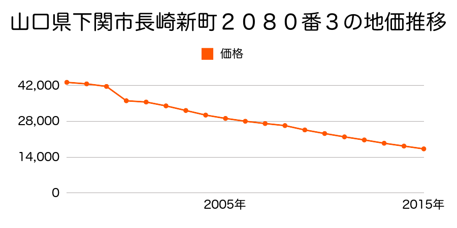 山口県下関市長崎新町２０７０番３７の地価推移のグラフ