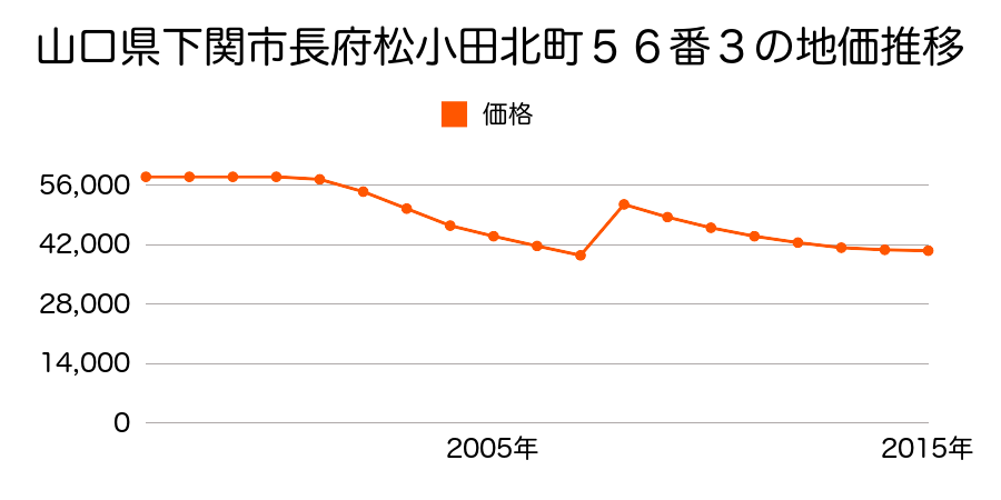 山口県下関市長府才川２丁目３６３番外の地価推移のグラフ