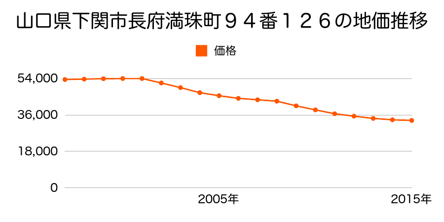 山口県下関市長府満珠町９４番１２６の地価推移のグラフ