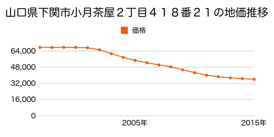 山口県下関市小月茶屋２丁目４１７番１４の地価推移のグラフ