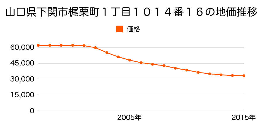 山口県下関市梶栗町１丁目１０１４番１６の地価推移のグラフ