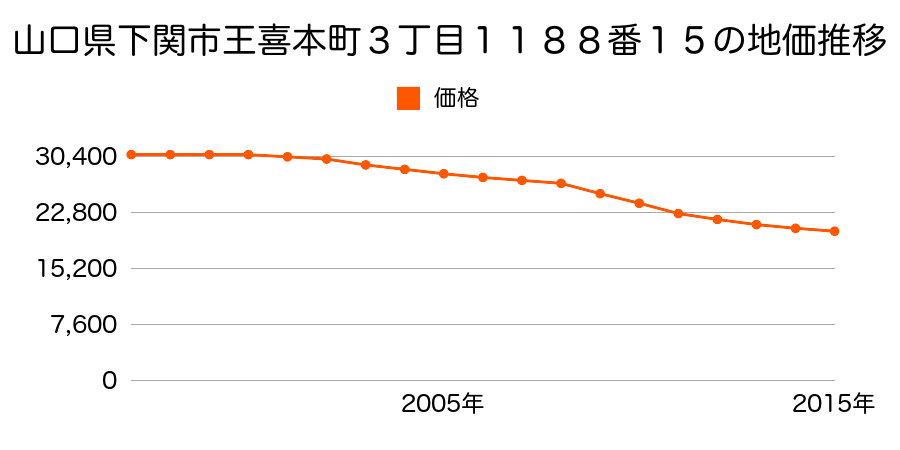 山口県下関市王喜本町３丁目１１８８番１５の地価推移のグラフ