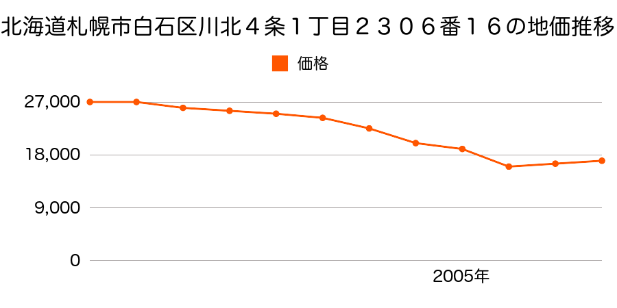 北海道札幌市白石区川北２条１丁目１０４０番１８外の地価推移のグラフ