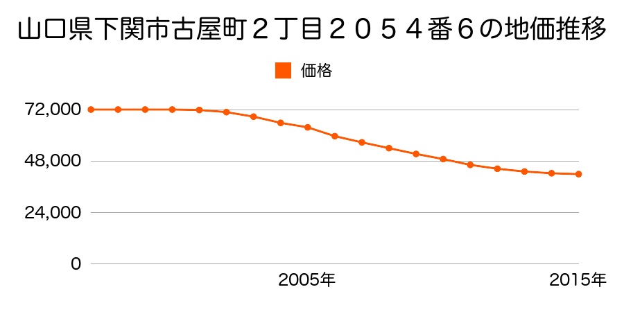 山口県下関市古屋町２丁目２０５４番６の地価推移のグラフ