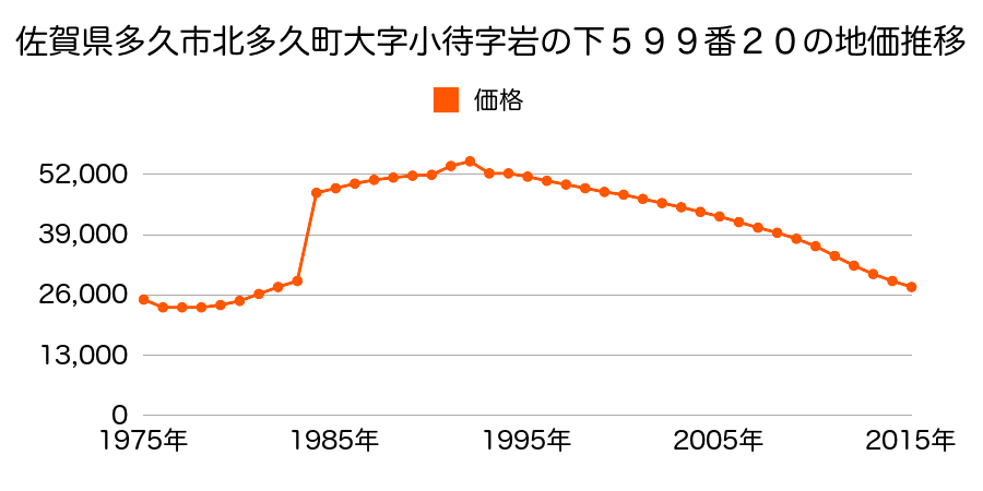 佐賀県多久市北多久町大字小侍６３８番４外の地価推移のグラフ
