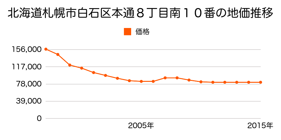 北海道札幌市白石区本通８丁目南１０番の地価推移のグラフ