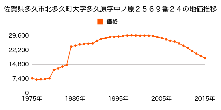 佐賀県多久市北多久町大字小侍３０１番１２の地価推移のグラフ