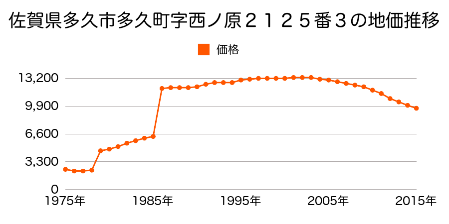 佐賀県多久市多久町２０８２番１０の地価推移のグラフ