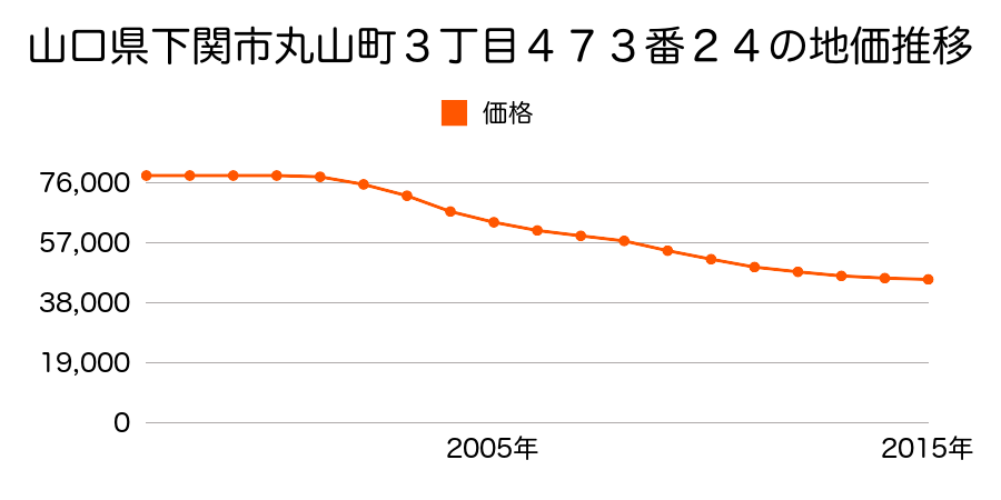 山口県下関市丸山町３丁目４７３番２４の地価推移のグラフ