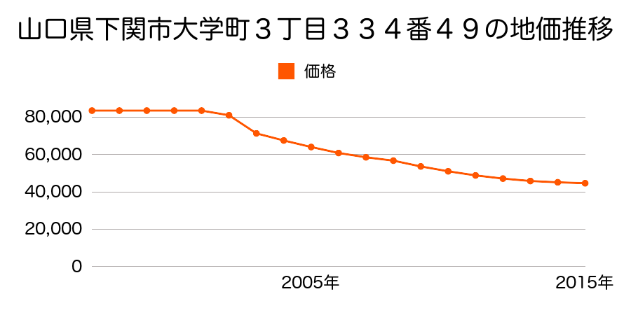 山口県下関市大学町３丁目３３４番４９の地価推移のグラフ