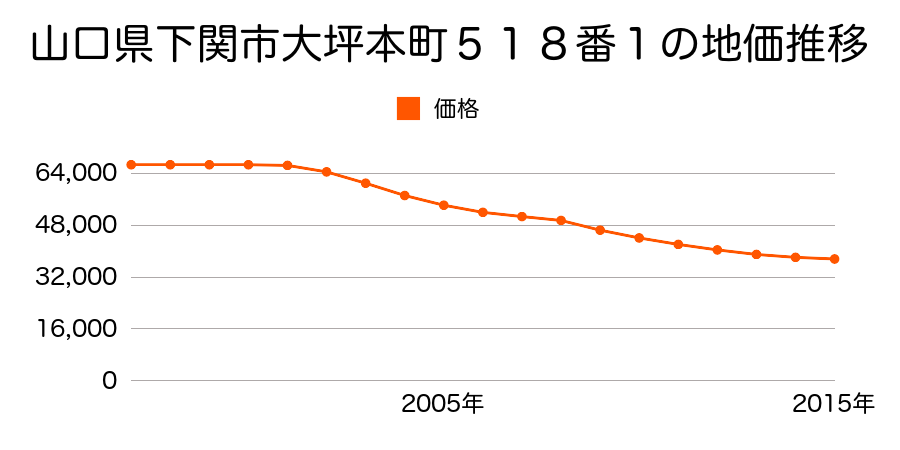 山口県下関市大坪本町５１８番１外の地価推移のグラフ