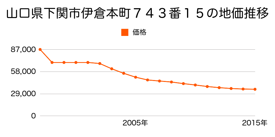 山口県下関市富任町５丁目２４０番７の地価推移のグラフ