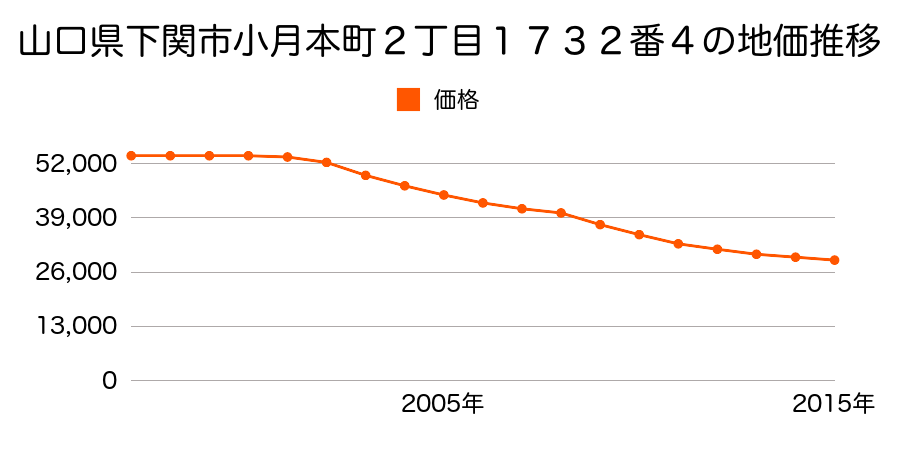 山口県下関市小月本町２丁目１７３２番４の地価推移のグラフ