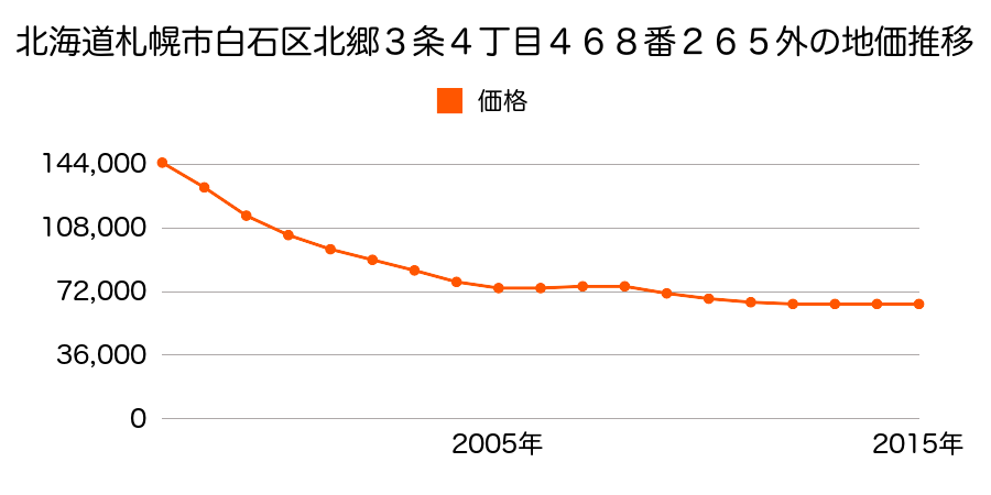 北海道札幌市白石区北郷３条４丁目４６８番２６５外の地価推移のグラフ