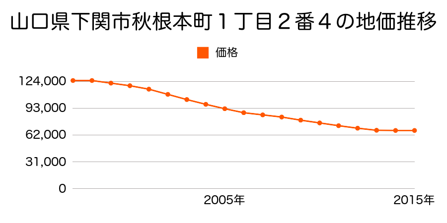 山口県下関市秋根本町１丁目２番４の地価推移のグラフ