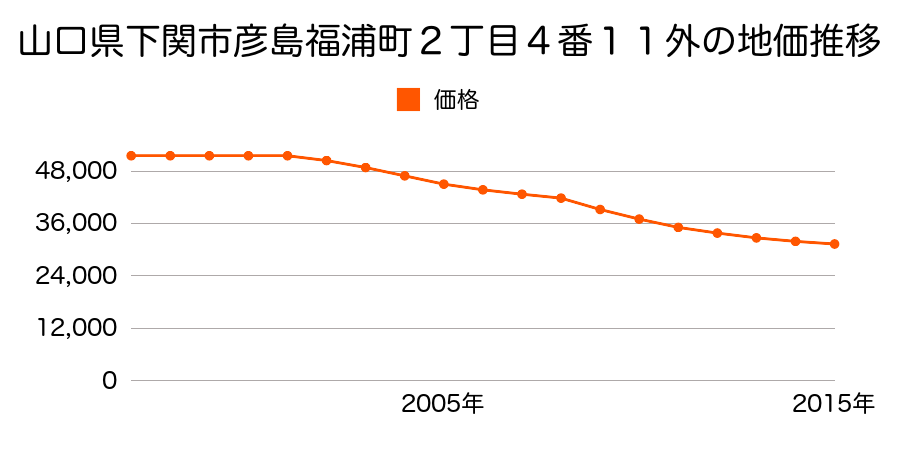 山口県下関市彦島福浦町２丁目４番１１外の地価推移のグラフ