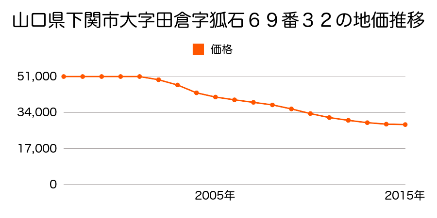 山口県下関市大字田倉字狐石６９番３２の地価推移のグラフ
