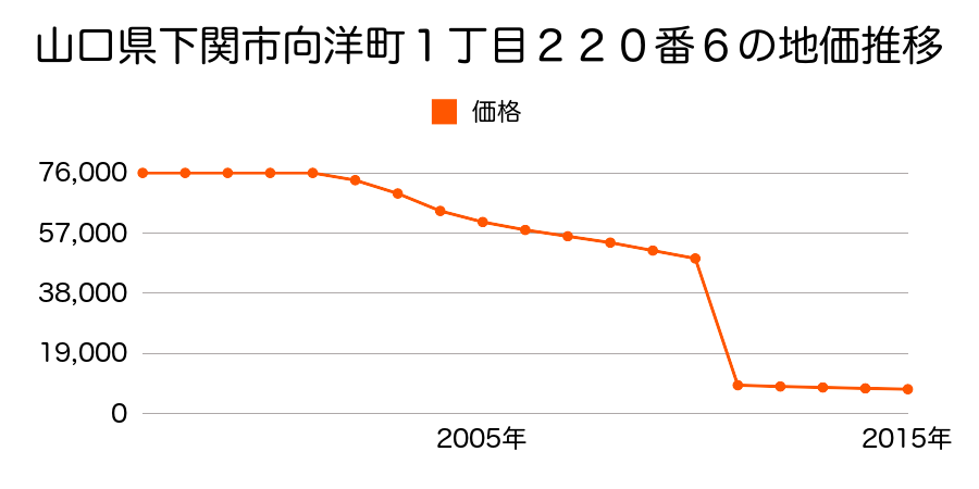 山口県下関市豊北町大字北宇賀字二見３５５６番の地価推移のグラフ