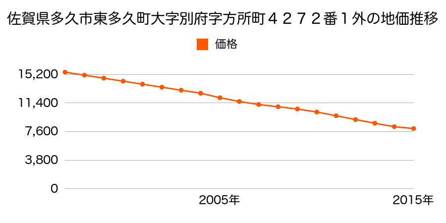 佐賀県多久市東多久町大字別府４２２８番１外の地価推移のグラフ