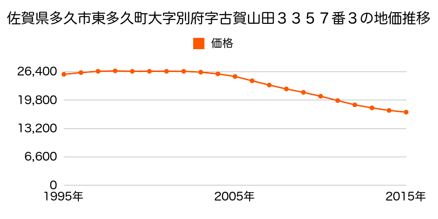 佐賀県多久市東多久町大字別府３３５７番３の地価推移のグラフ