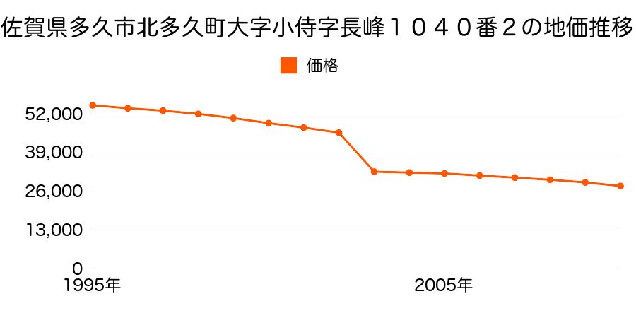 佐賀県多久市東多久町大字別府５３６３番１の地価推移のグラフ