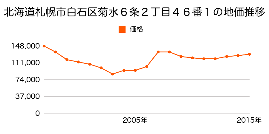 北海道札幌市白石区菊水１条１丁目２番１０外の地価推移のグラフ