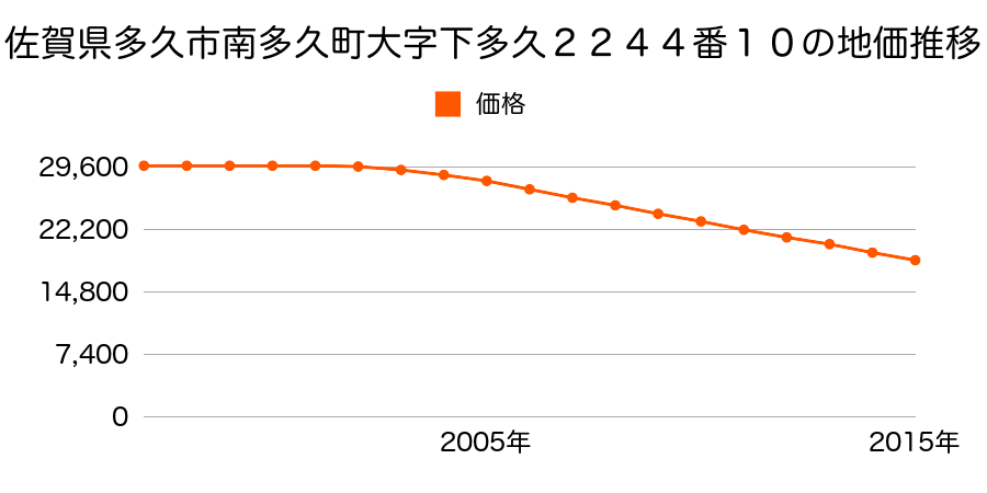 佐賀県多久市南多久町大字下多久２２４４番１０の地価推移のグラフ