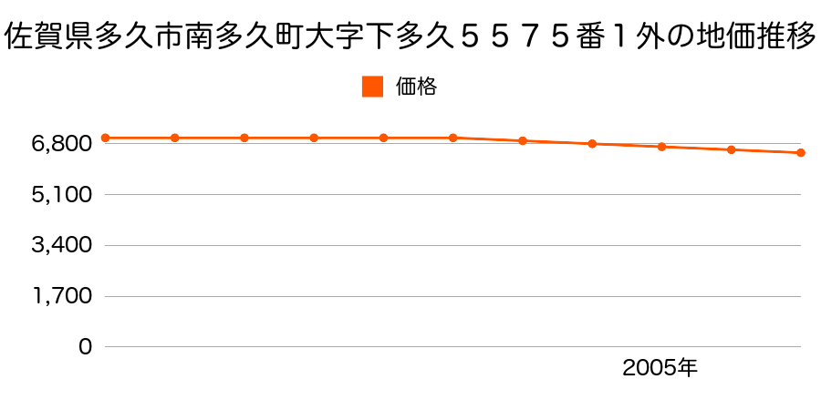 佐賀県多久市南多久町大字下多久５５７５番１の地価推移のグラフ