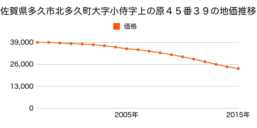 佐賀県多久市北多久町大字小侍４５番３９の地価推移のグラフ