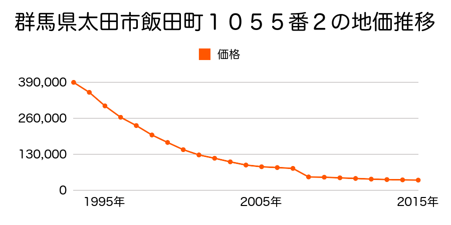 群馬県太田市新田市野井町７４５番１外の地価推移のグラフ