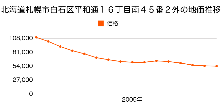 北海道札幌市白石区平和通１６丁目南４５番２外の地価推移のグラフ