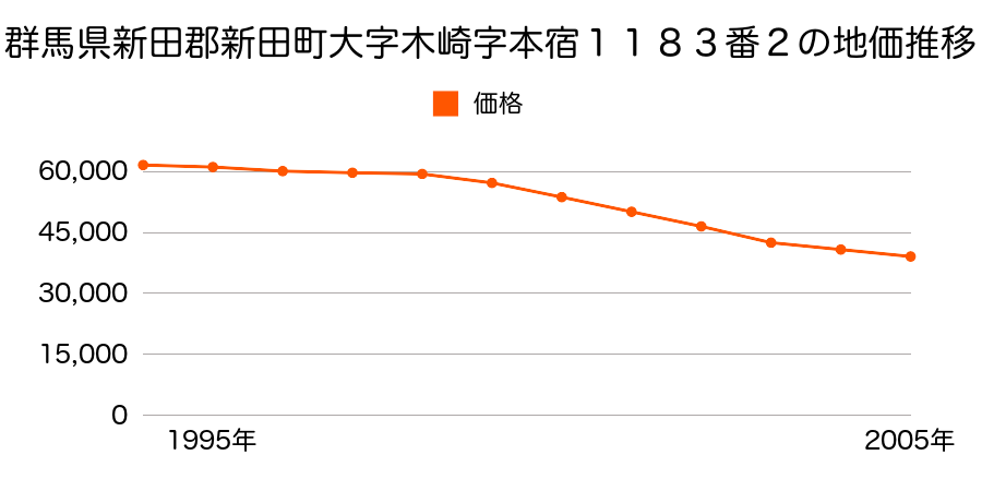群馬県新田郡新田町大字木崎字本宿１１８３番２の地価推移のグラフ