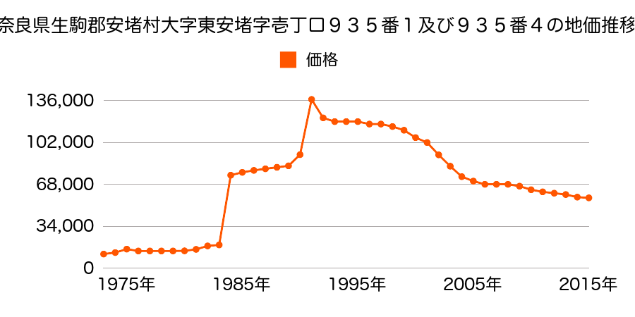 奈良県生駒郡安堵町大字東安堵１６番２７の地価推移のグラフ