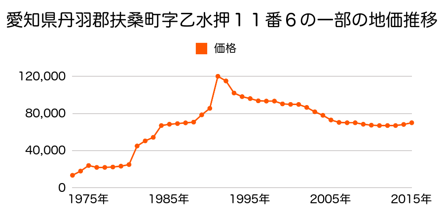 愛知県丹羽郡扶桑町大字柏森字長畑６３７番の地価推移のグラフ