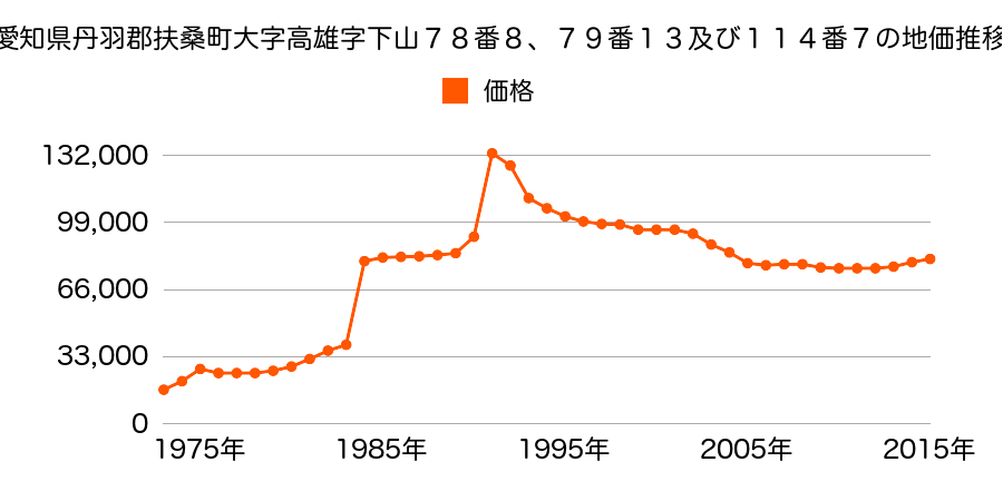 愛知県丹羽郡扶桑町大字高雄字天道３５２番の地価推移のグラフ